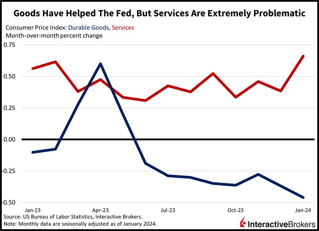 goods have helped the Fed, but services are extremely problematic