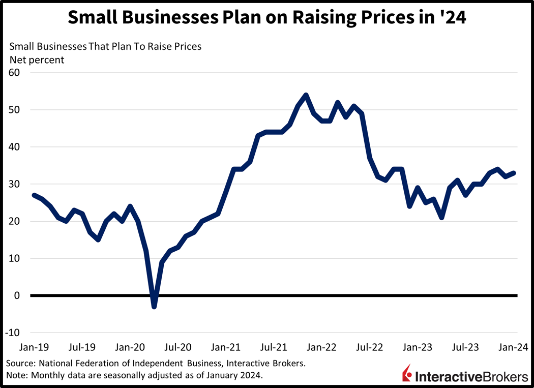 small business plan on raising prices in '24