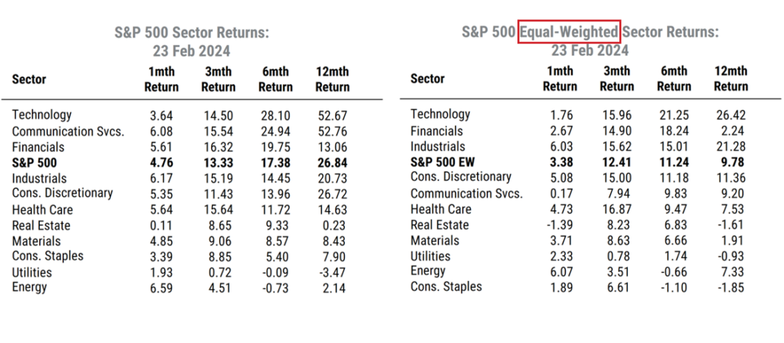 S&P 500 Sector Returns: Feb 23 2024