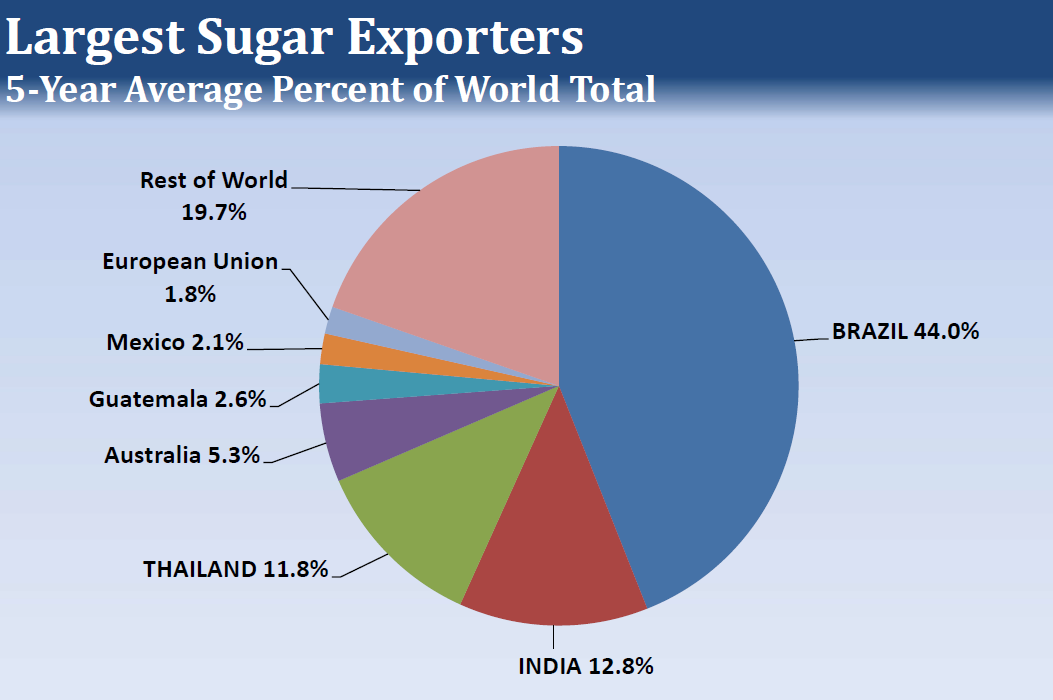 Largest sugar exporter: 5 year average percent of world total