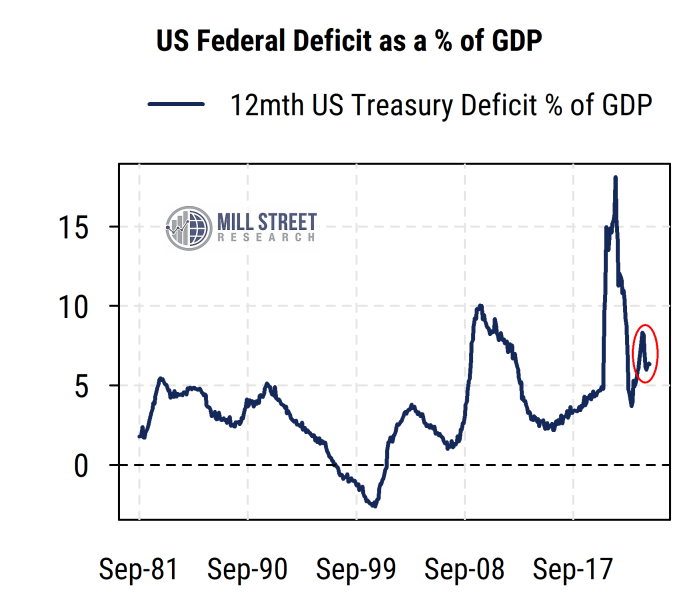 US Federal Deficit as a % of GDP