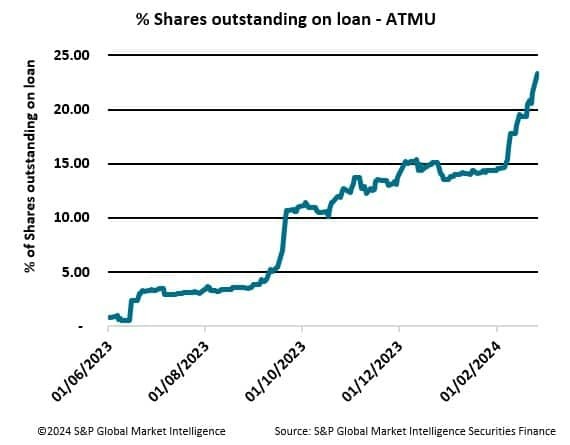 % Shares outstanding on loan - ATMU