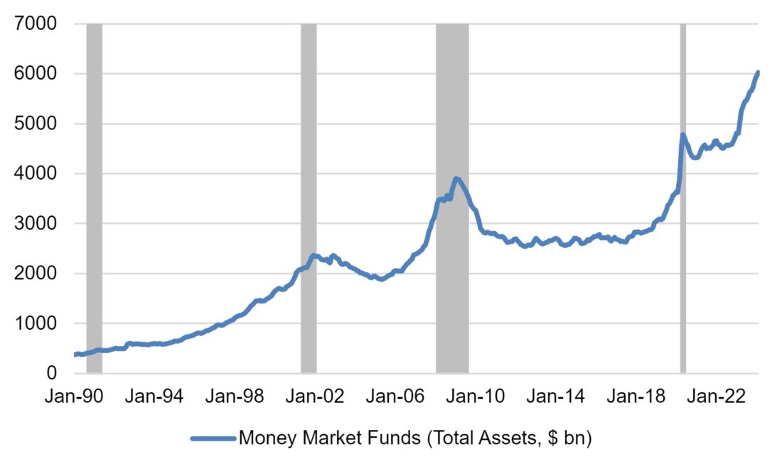 Line chart of total US money market fund assets from Jan 1990 to Feb 2024, showing new record highs