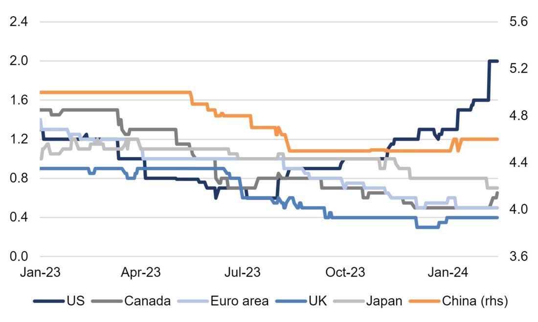 Line chart of consensus expectations of 2024 real GDP growth for the US, Canada, Euro area, UK, Japan and China since Jan 2023, showing US is the only region with significant upgrades