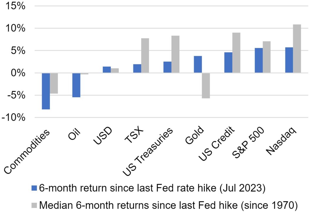 Bar chart showing median 6-month returns for different asset classes after the last Federal Reserve rate hike since 1970. Blue bars show 6-month returns for the same assets for the most recent Fed rate hike cycle, which ended in July 2023. Recent returns are similar to past cycles
