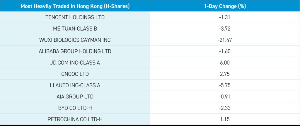 Most heavily traded in Hong Kong
