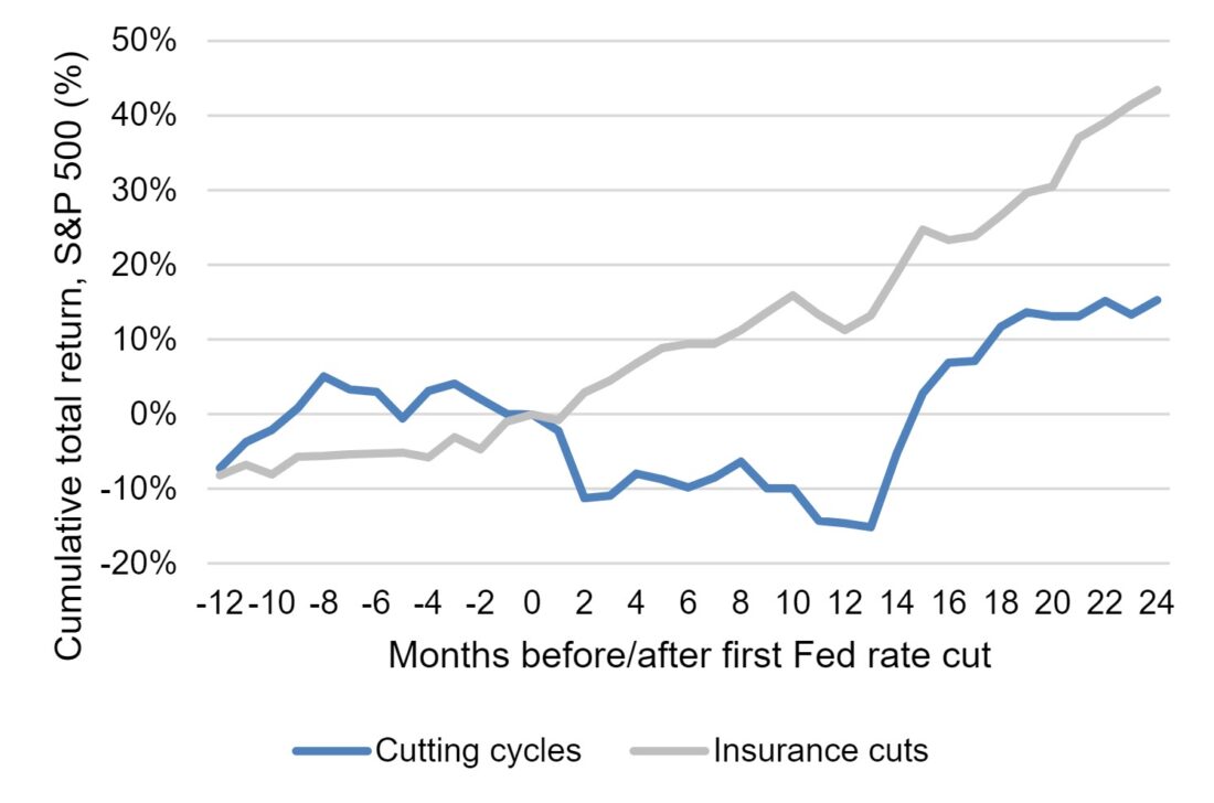 Line chart shows S&P 500 cumulative returns 12 months before the first Federal Reserve rate cut, and up to 24 months after the first Fed rate cut, comparing the median returns of recession cutting cycles (blue line) and insurance cuts (grey line). Returns during insurance cuts are stronger