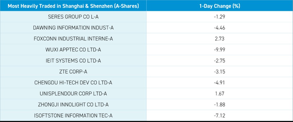 Most heavily traded in Shanghai and Shenzhen