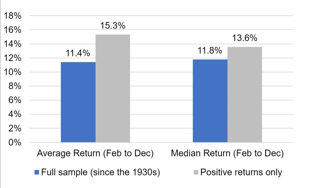 Bar chart shows average and median returns for the S&P 500 from Feb to Dec in years when January returns were positive. A positive January is associated with strong and positive returns for the rest of the year