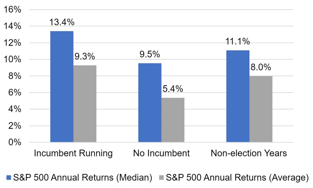 Bar chart shows average and median annual returns for the S&P 500 for years when an incumbent is running in the US presidential election, for years when no incumbent is running, and for years when there is no Presidential election. Returns are strongest for election years when an incumbent is running