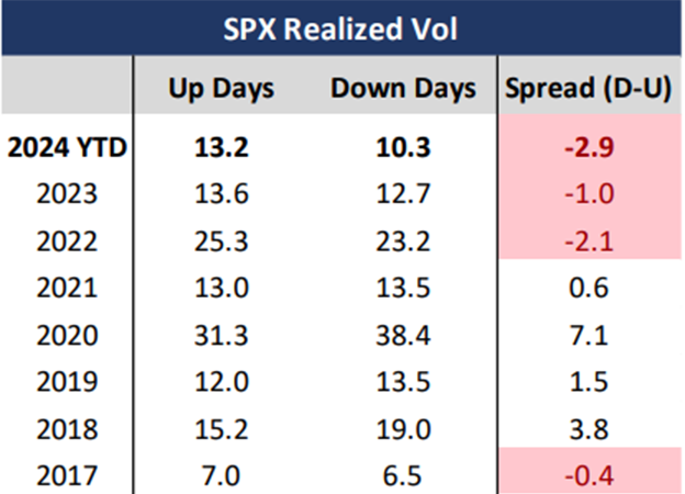 Exhibit 2: SPX Realized Vol on Up vs. Down Days