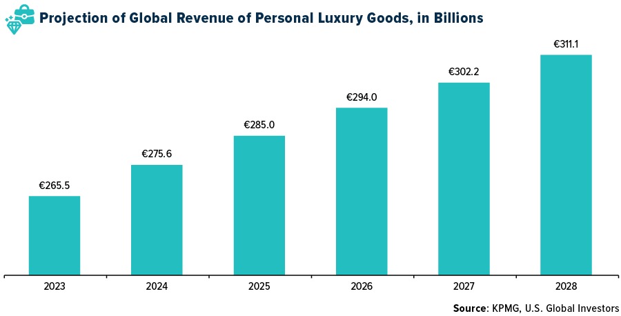 Projection of global revenue of personal luxury goods, in billions