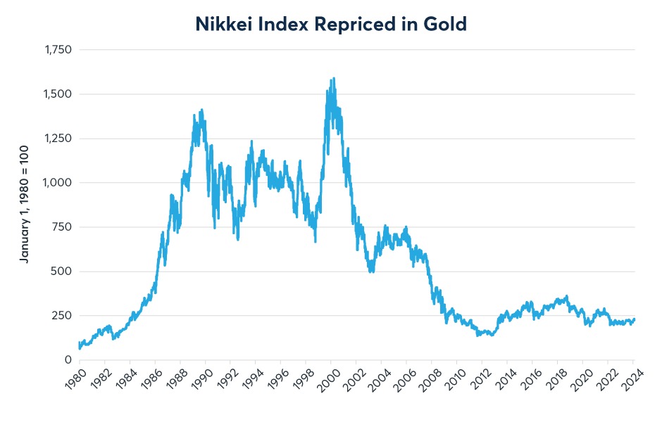 Figure 4: Japanese stocks peaked in yen-terms in 1989 but peaked in gold terms in 2000