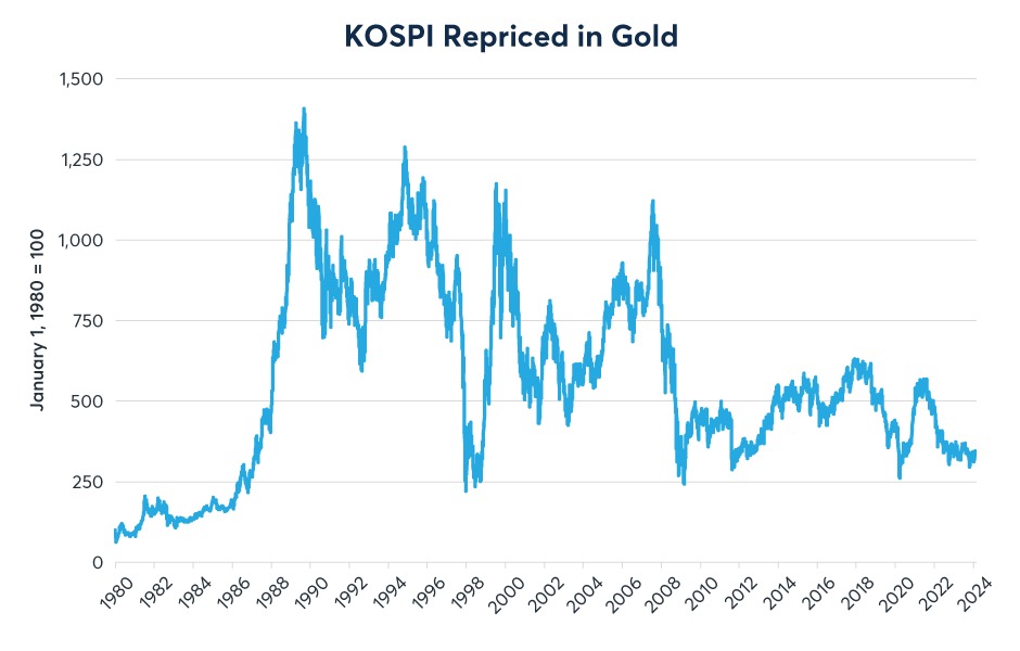 Figure 3: Korean stocks soared vs. gold in 1980s but have slumped since