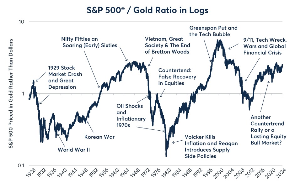 Figure 2: The S&P 500/gold ratio has been given to strong trends both up and down