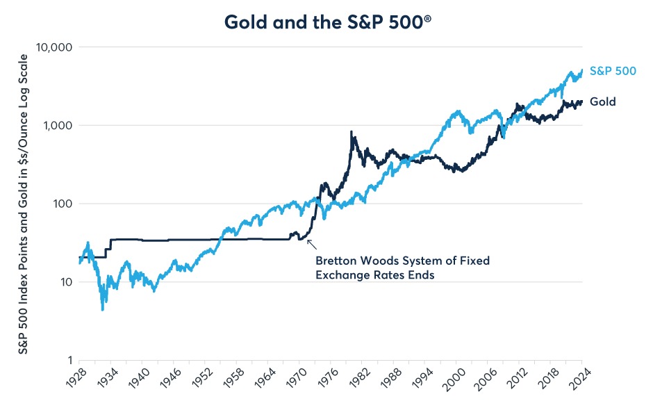 Figure 1: Overall, gold has nearly held its own versus equities over the past 100 years.