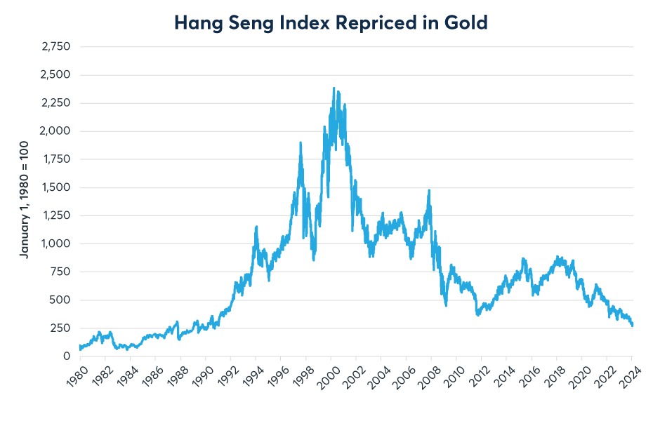 Figure 5: The Hang Seng performed on par with the S&P until 2012 but has slumped since