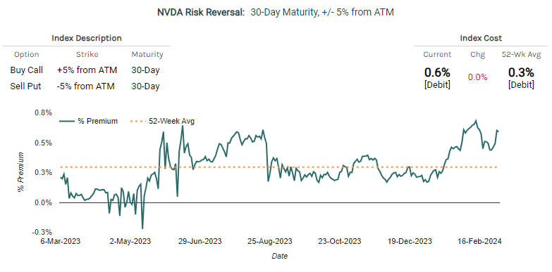 Historical Risk Reversal Benchmark In NVDA