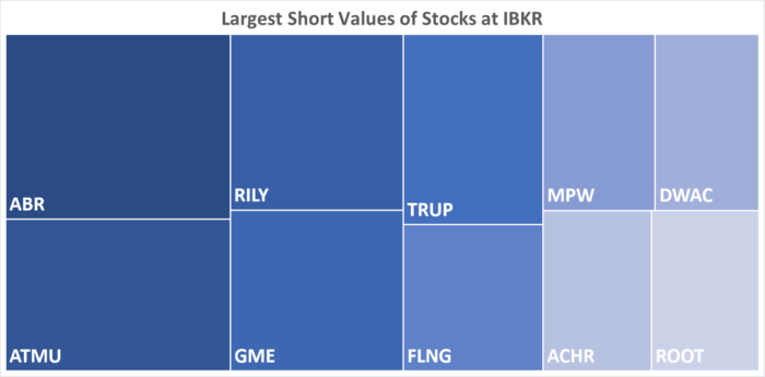 IBKR’s Hottest Shorts as of 03/14/2024