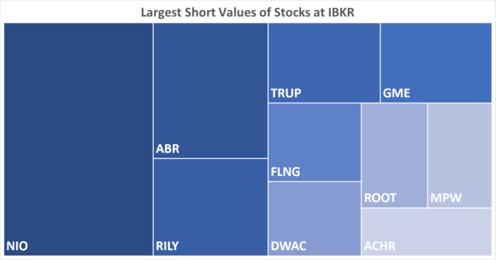 IBKR’s Hottest Shorts as of 03/21/2024