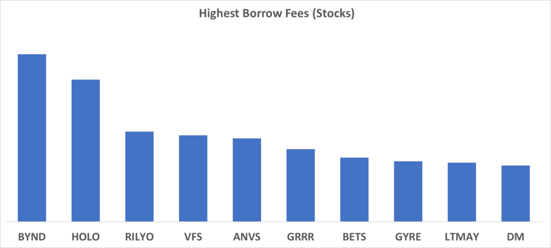 Highest Borrows Fees (Stocks)
