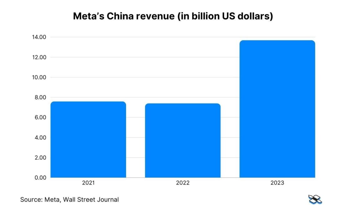 Meta's China revenue (in billion US dollars)