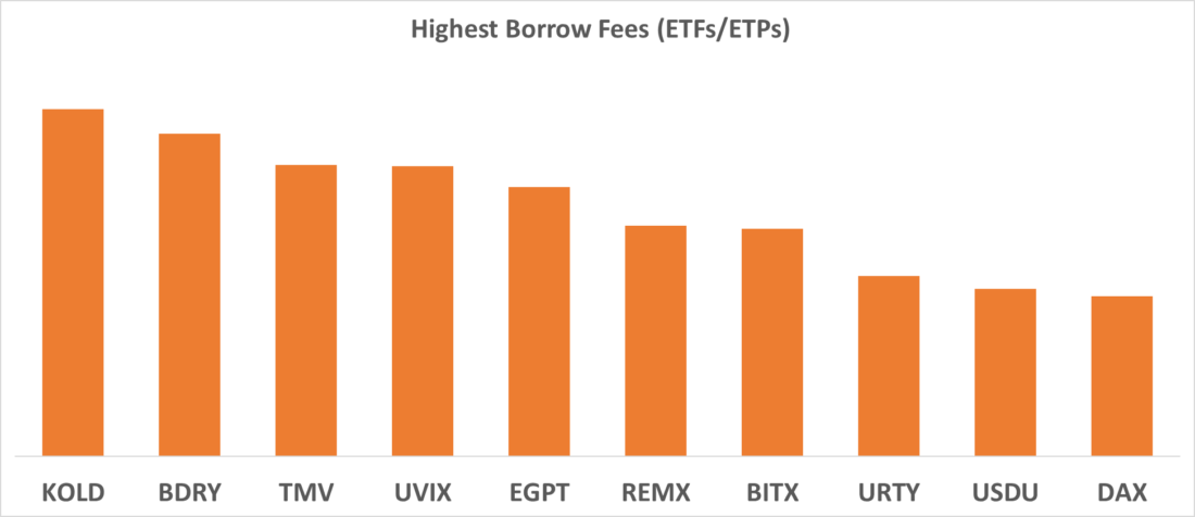 Highest Borrow Fees (ETFs/ETPs)
