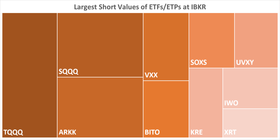 Largest Short Values of ETFs / ETPs at IBKR