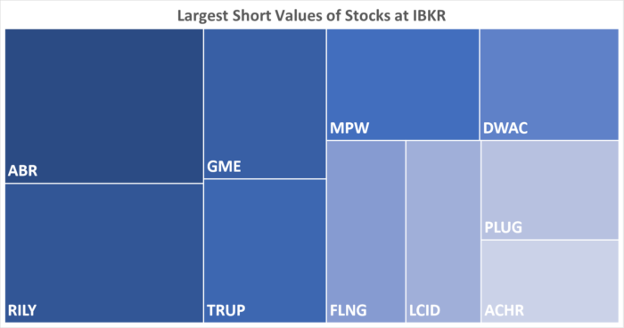 IBKR’s Hottest Shorts as of 02/29/2024