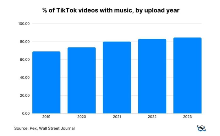 Universal Music Gave TikTok The Silent Treatment, Pulling Its Songs From The Platform