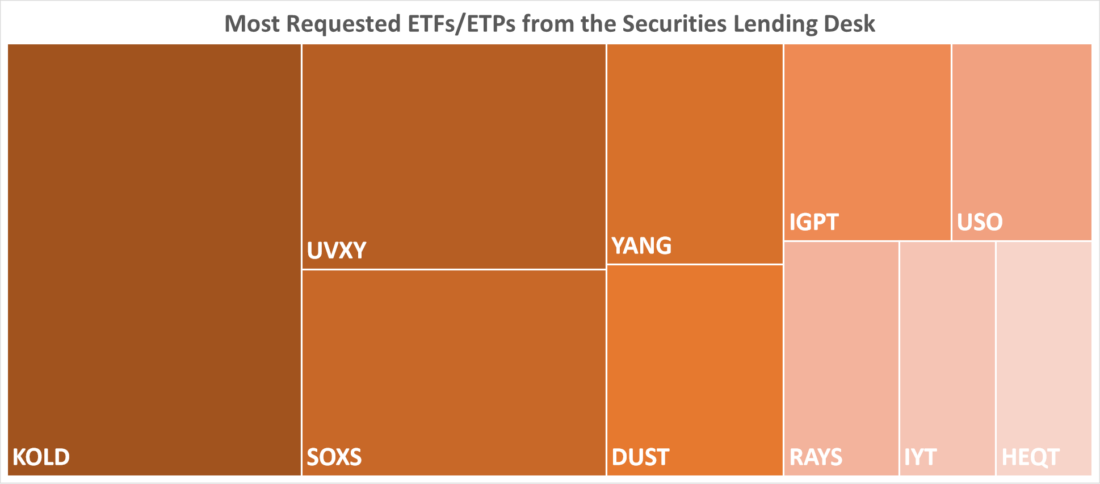Most Requested ETFs/ETPs from the Securities Lending Desk