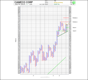 Chart Advisor: Pondering Cameco Corp’s Surge