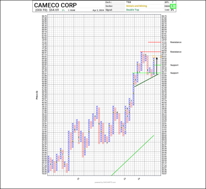 Chart Advisor: Pondering Cameco Corp’s Surge