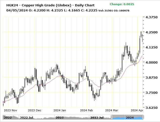 Chart Advisor: Detecting Copper Highs
