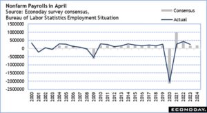 High points for US economic data scheduled for April 29 week
