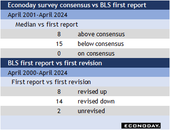 Econoday survey consensus vs BLS first report