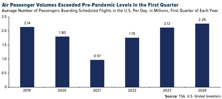 Air Passenger Volumes Exceeded Pre-Pandemic