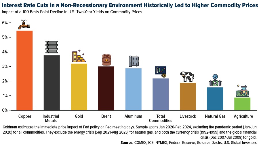 Interest Rate Cuts in a Non-Recessionary Environment Historically Led to Higher Commodity Prices