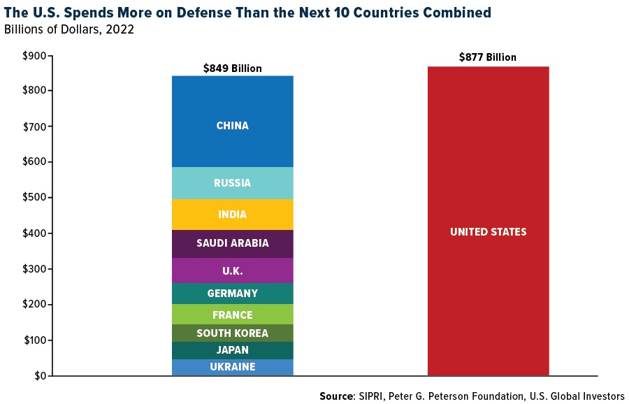 The U.S. Spends More on Defense Than the Next 10 Countries Combined