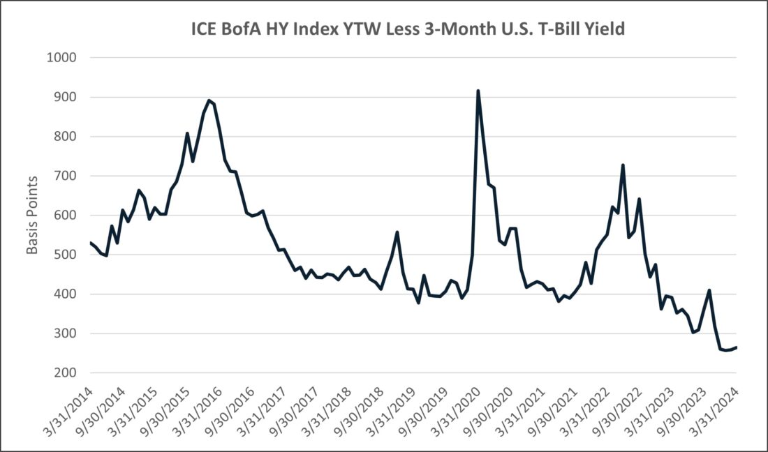 ICE BofA HY Index YTW less 3-month US T-bill yield