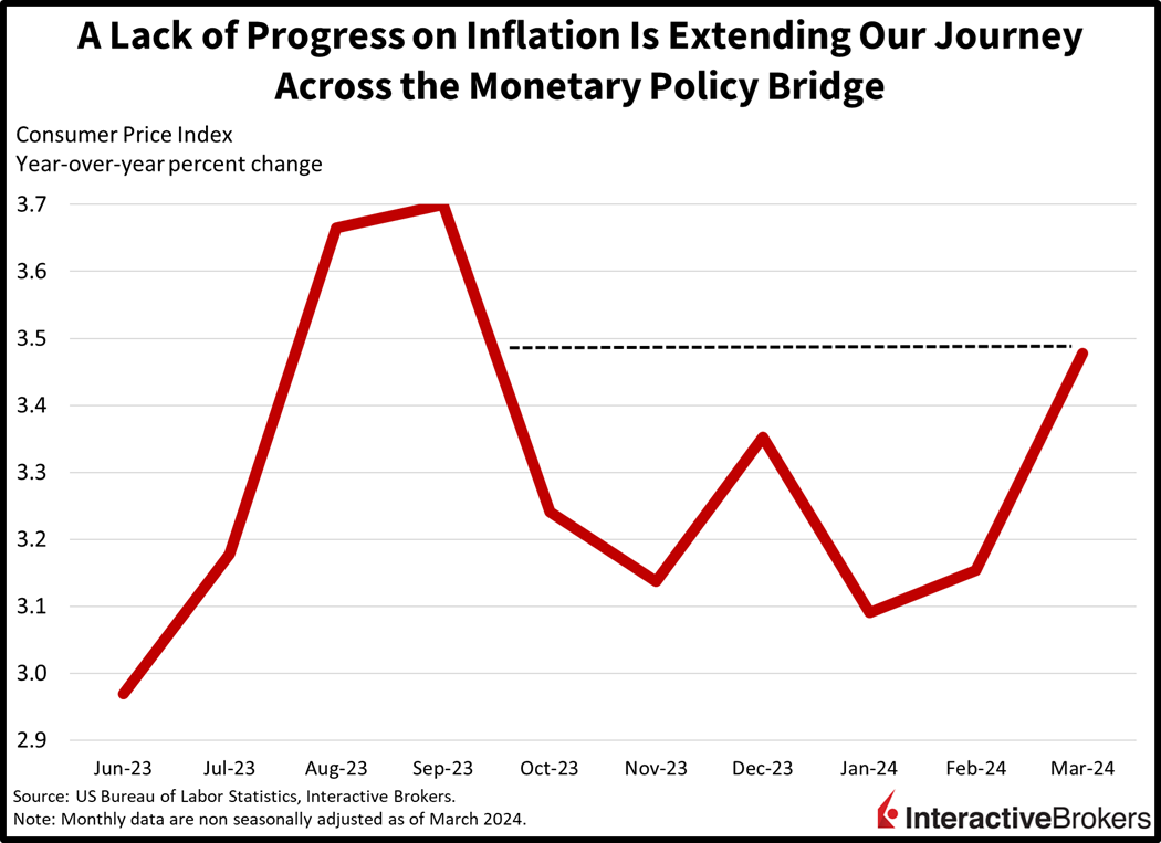A lack of progress on inflation is extending our journey across the monetary policy bridge