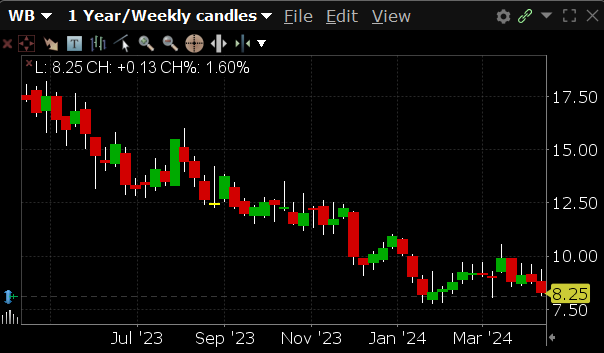 WB is currently trading at $8.25. WB has a 52-week high of $17.03 and a 52-week low of $7.84.