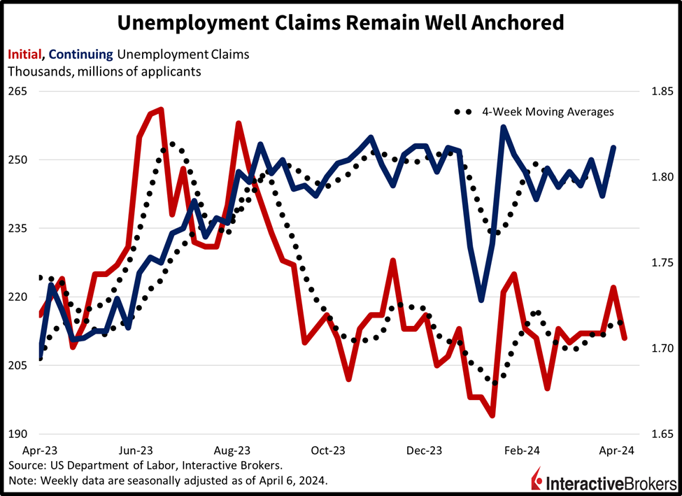 Unemployment claims remain well anchored