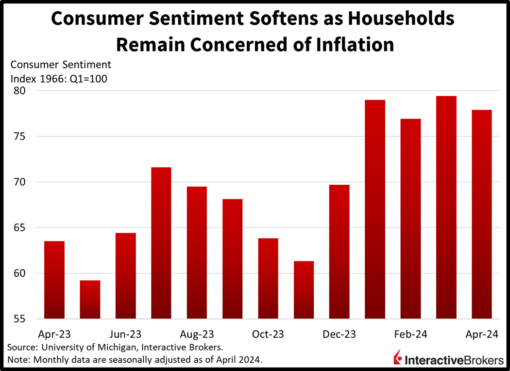 Consumer Sentiment softens as households remain concerned of inflation
