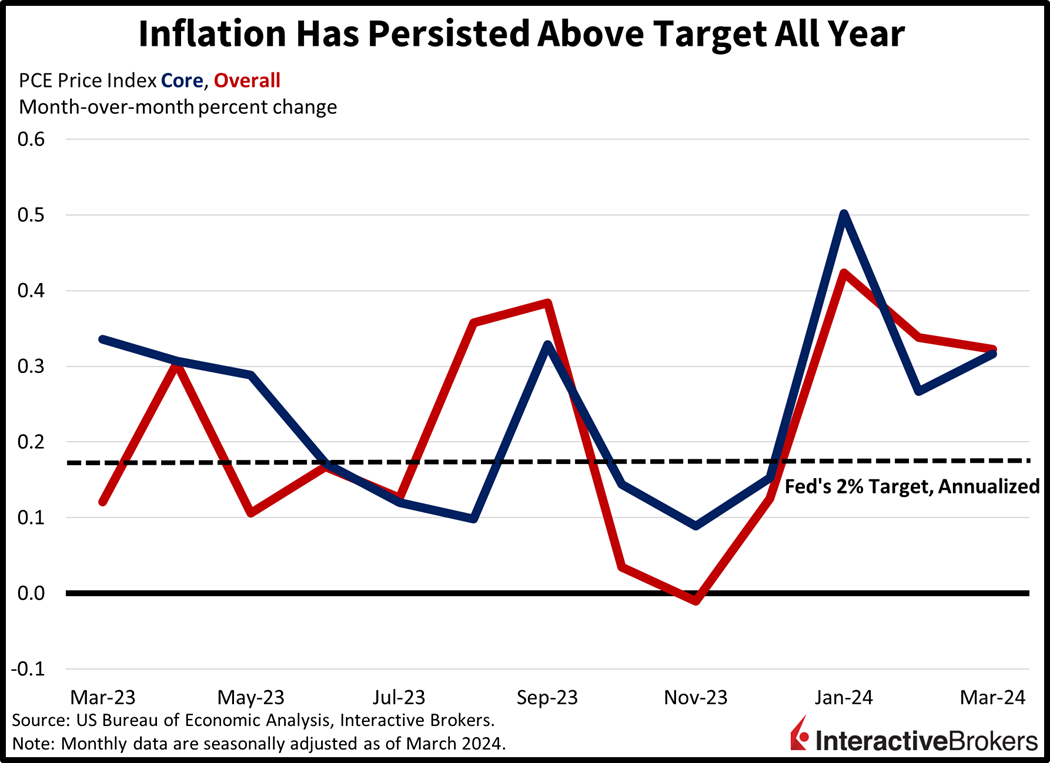 Inflation has persisted above target all year