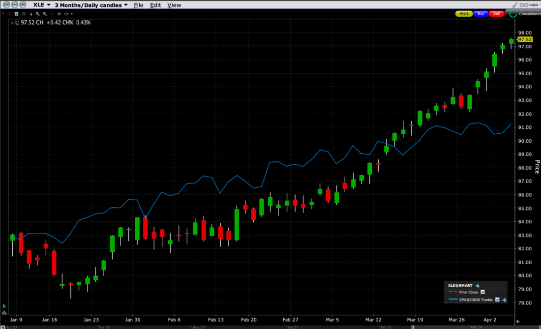 3-Months XLE (red/green candles) vs. SPX (blue line)