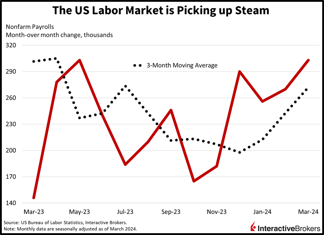 The US labor mark is picking up steam