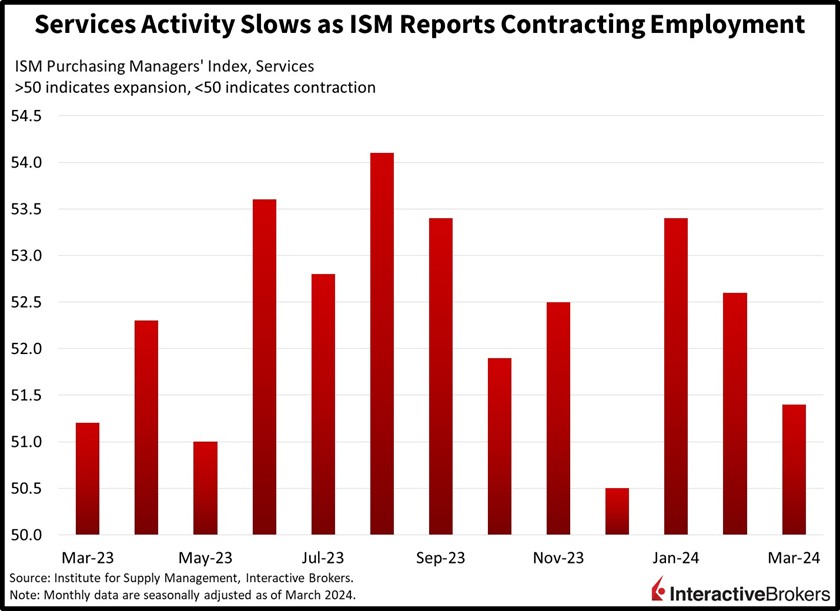 services activity slows as ISM reports contracting employment