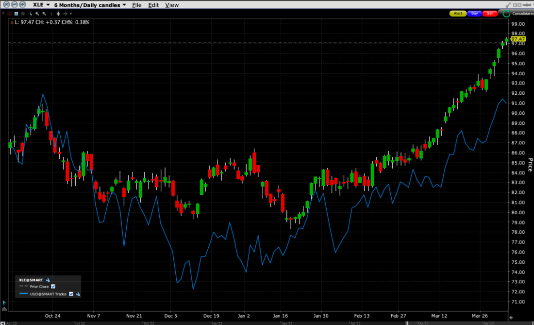 6-Month Chart, XLE (red/green candles) vs. USO (blue line)