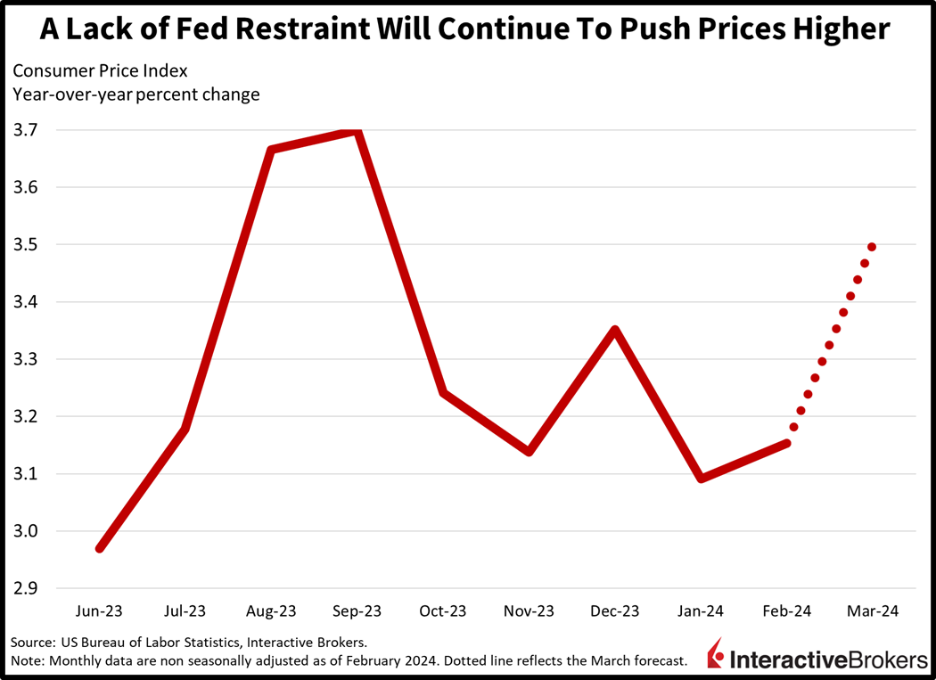 a lack of fed restraint will continue to push prices higher